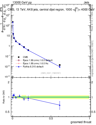 Plot of j.thrust.g in 13000 GeV pp collisions