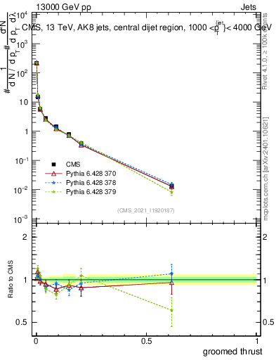 Plot of j.thrust.g in 13000 GeV pp collisions