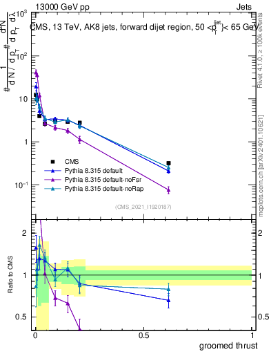 Plot of j.thrust.g in 13000 GeV pp collisions