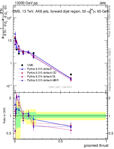 Plot of j.thrust.g in 13000 GeV pp collisions