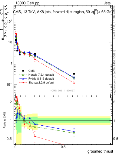 Plot of j.thrust.g in 13000 GeV pp collisions