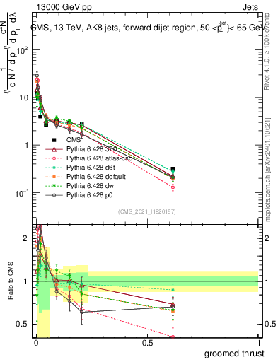 Plot of j.thrust.g in 13000 GeV pp collisions