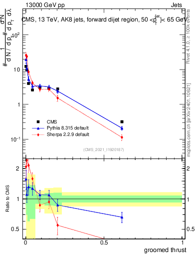 Plot of j.thrust.g in 13000 GeV pp collisions