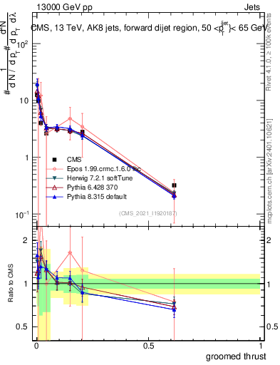 Plot of j.thrust.g in 13000 GeV pp collisions