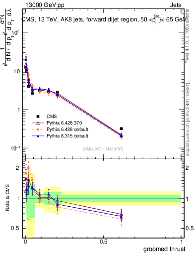 Plot of j.thrust.g in 13000 GeV pp collisions