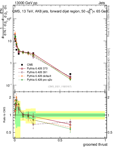 Plot of j.thrust.g in 13000 GeV pp collisions