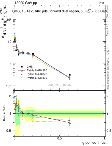 Plot of j.thrust.g in 13000 GeV pp collisions