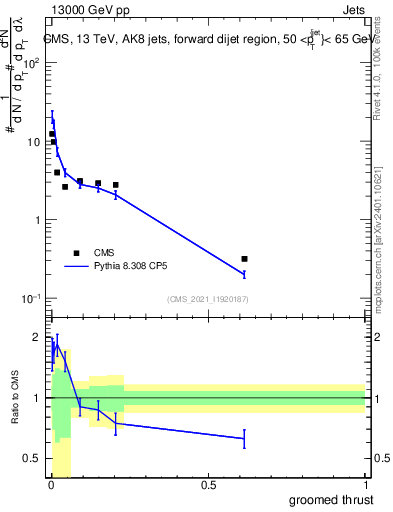 Plot of j.thrust.g in 13000 GeV pp collisions