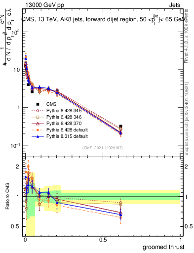 Plot of j.thrust.g in 13000 GeV pp collisions