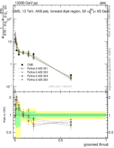 Plot of j.thrust.g in 13000 GeV pp collisions