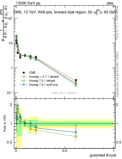 Plot of j.thrust.g in 13000 GeV pp collisions