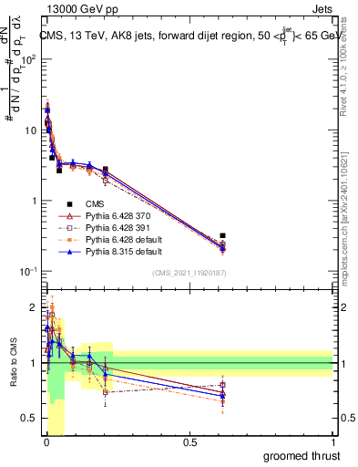 Plot of j.thrust.g in 13000 GeV pp collisions