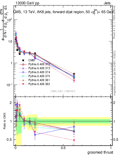 Plot of j.thrust.g in 13000 GeV pp collisions