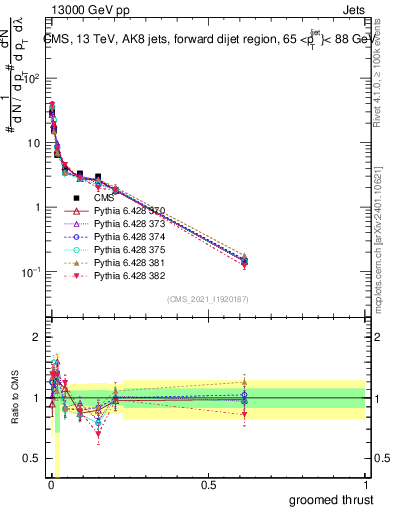 Plot of j.thrust.g in 13000 GeV pp collisions