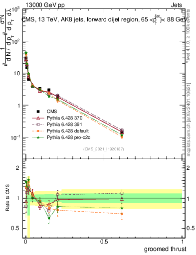 Plot of j.thrust.g in 13000 GeV pp collisions