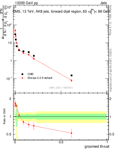Plot of j.thrust.g in 13000 GeV pp collisions