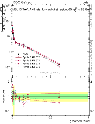 Plot of j.thrust.g in 13000 GeV pp collisions