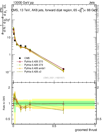 Plot of j.thrust.g in 13000 GeV pp collisions
