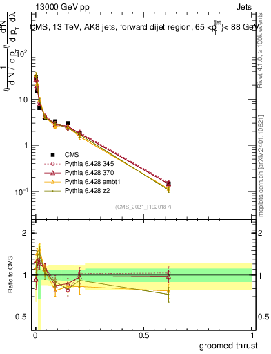 Plot of j.thrust.g in 13000 GeV pp collisions