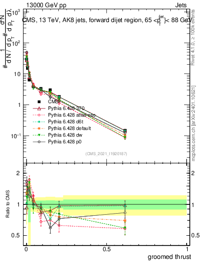 Plot of j.thrust.g in 13000 GeV pp collisions