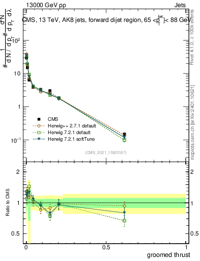 Plot of j.thrust.g in 13000 GeV pp collisions