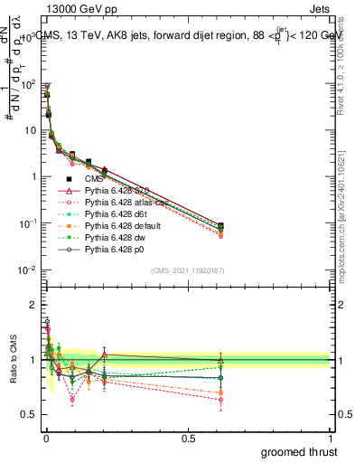 Plot of j.thrust.g in 13000 GeV pp collisions