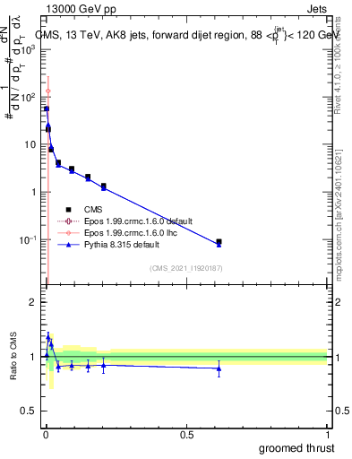 Plot of j.thrust.g in 13000 GeV pp collisions