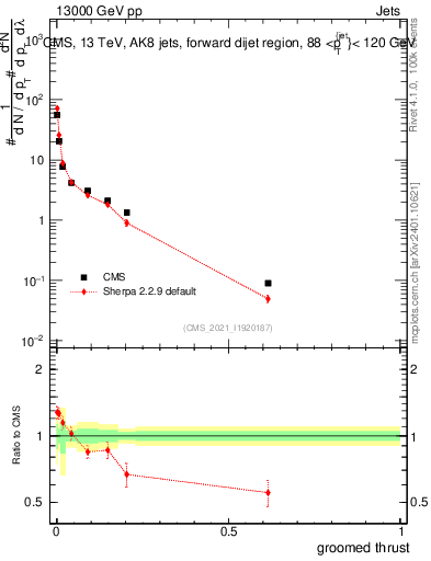Plot of j.thrust.g in 13000 GeV pp collisions