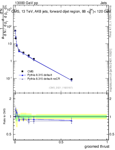 Plot of j.thrust.g in 13000 GeV pp collisions