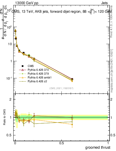Plot of j.thrust.g in 13000 GeV pp collisions