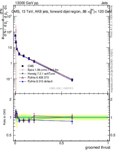 Plot of j.thrust.g in 13000 GeV pp collisions