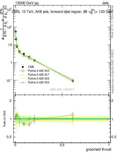 Plot of j.thrust.g in 13000 GeV pp collisions