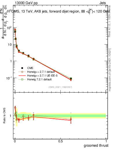 Plot of j.thrust.g in 13000 GeV pp collisions