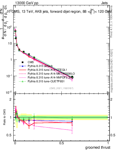 Plot of j.thrust.g in 13000 GeV pp collisions