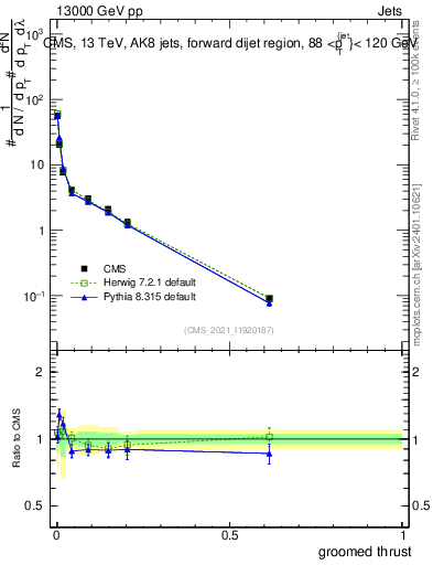 Plot of j.thrust.g in 13000 GeV pp collisions