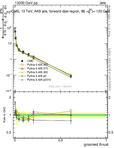 Plot of j.thrust.g in 13000 GeV pp collisions