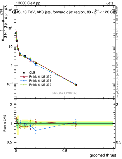 Plot of j.thrust.g in 13000 GeV pp collisions