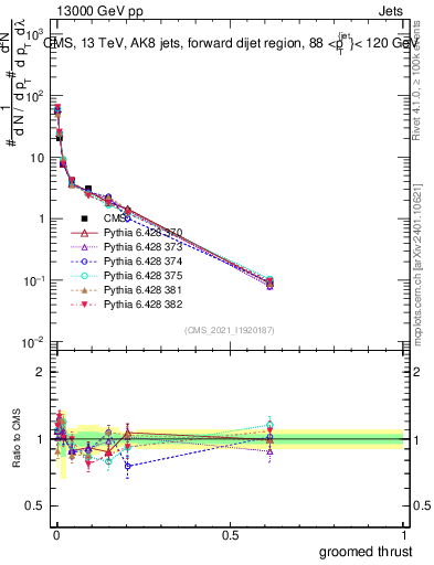 Plot of j.thrust.g in 13000 GeV pp collisions