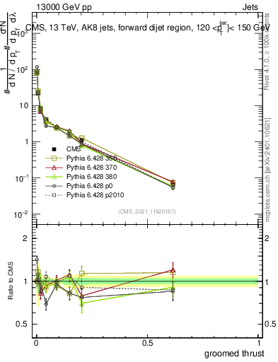 Plot of j.thrust.g in 13000 GeV pp collisions