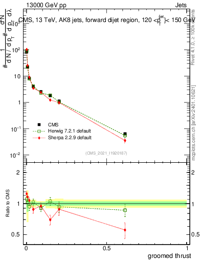 Plot of j.thrust.g in 13000 GeV pp collisions