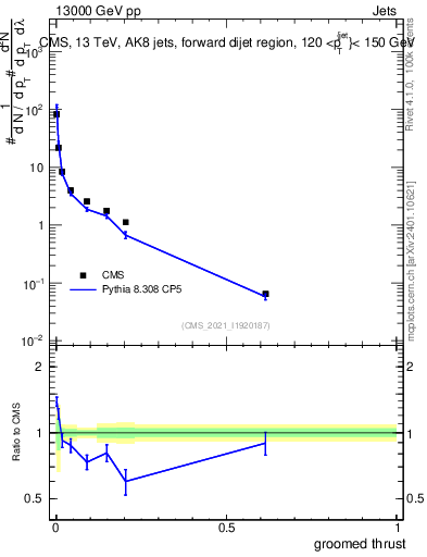 Plot of j.thrust.g in 13000 GeV pp collisions