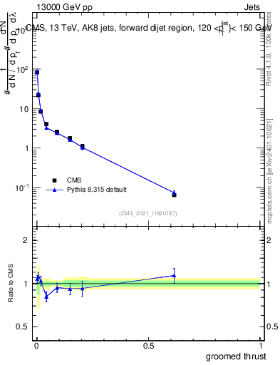 Plot of j.thrust.g in 13000 GeV pp collisions