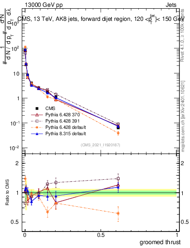 Plot of j.thrust.g in 13000 GeV pp collisions