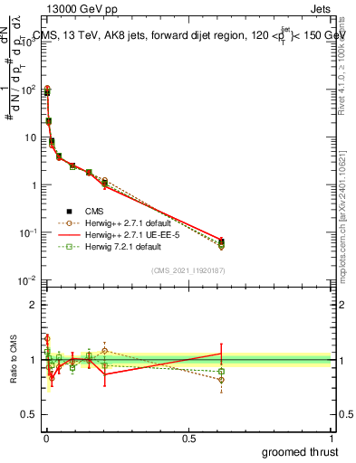 Plot of j.thrust.g in 13000 GeV pp collisions