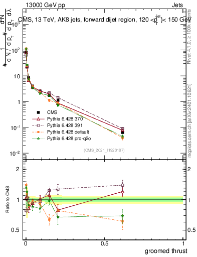 Plot of j.thrust.g in 13000 GeV pp collisions