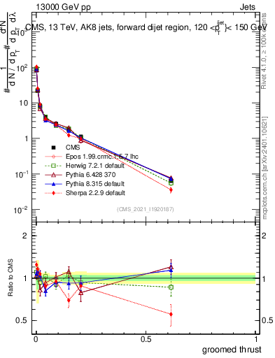 Plot of j.thrust.g in 13000 GeV pp collisions