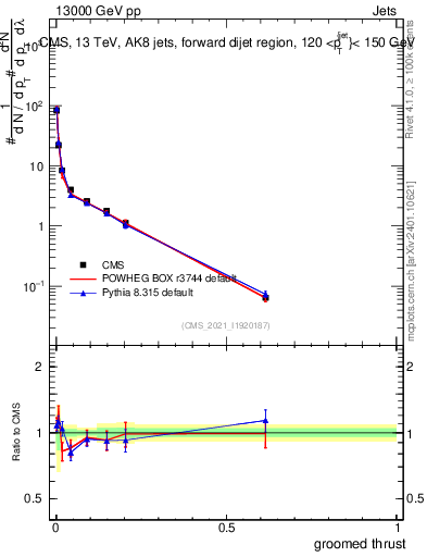 Plot of j.thrust.g in 13000 GeV pp collisions