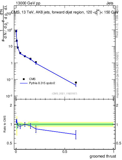 Plot of j.thrust.g in 13000 GeV pp collisions