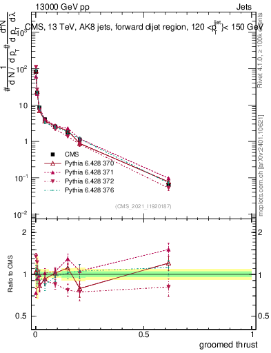 Plot of j.thrust.g in 13000 GeV pp collisions