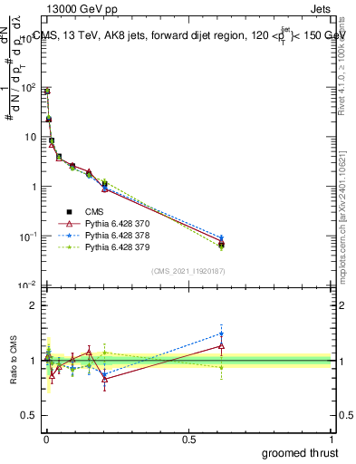Plot of j.thrust.g in 13000 GeV pp collisions